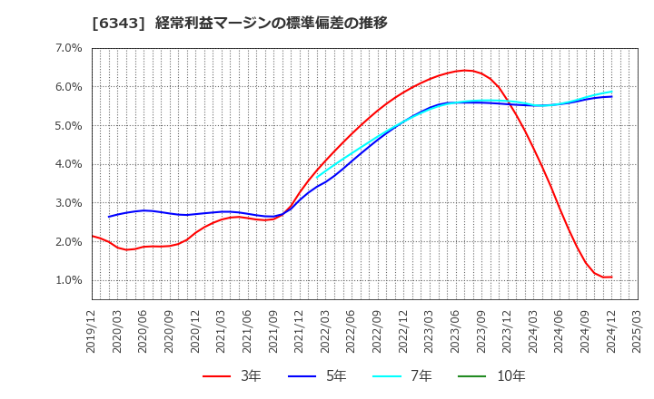 6343 フリージア・マクロス(株): 経常利益マージンの標準偏差の推移