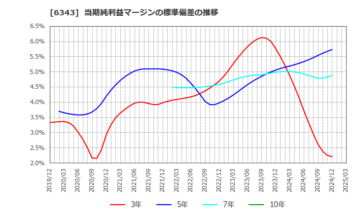 6343 フリージア・マクロス(株): 当期純利益マージンの標準偏差の推移