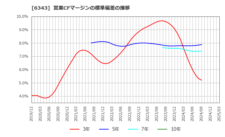 6343 フリージア・マクロス(株): 営業CFマージンの標準偏差の推移