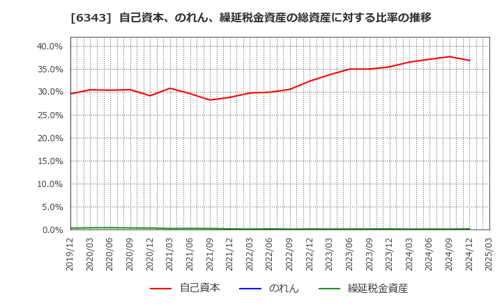 6343 フリージア・マクロス(株): 自己資本、のれん、繰延税金資産の総資産に対する比率の推移