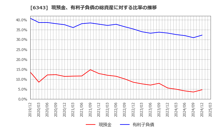 6343 フリージア・マクロス(株): 現預金、有利子負債の総資産に対する比率の推移