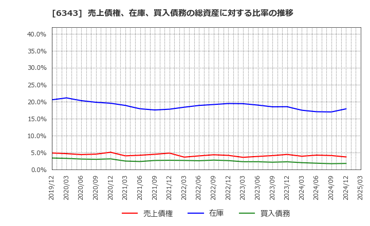 6343 フリージア・マクロス(株): 売上債権、在庫、買入債務の総資産に対する比率の推移