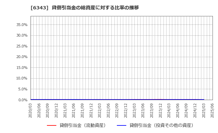 6343 フリージア・マクロス(株): 貸倒引当金の総資産に対する比率の推移