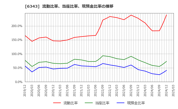 6343 フリージア・マクロス(株): 流動比率、当座比率、現預金比率の推移