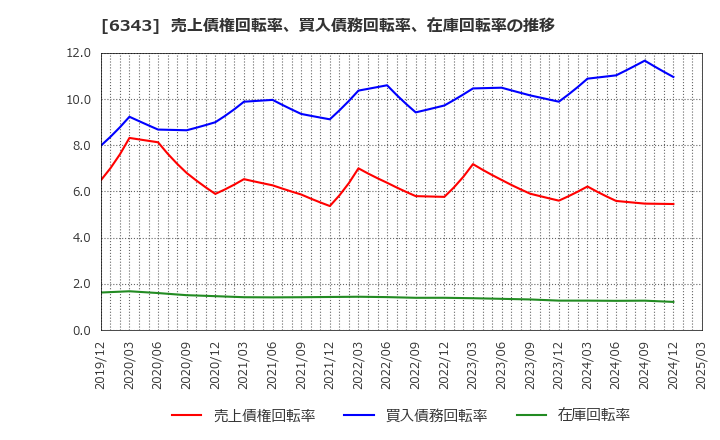 6343 フリージア・マクロス(株): 売上債権回転率、買入債務回転率、在庫回転率の推移