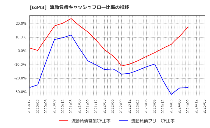 6343 フリージア・マクロス(株): 流動負債キャッシュフロー比率の推移