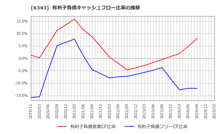 6343 フリージア・マクロス(株): 有利子負債キャッシュフロー比率の推移