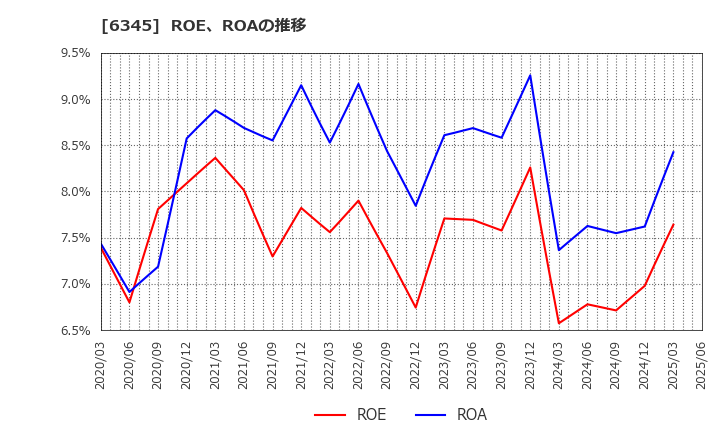 6345 (株)アイチコーポレーション: ROE、ROAの推移