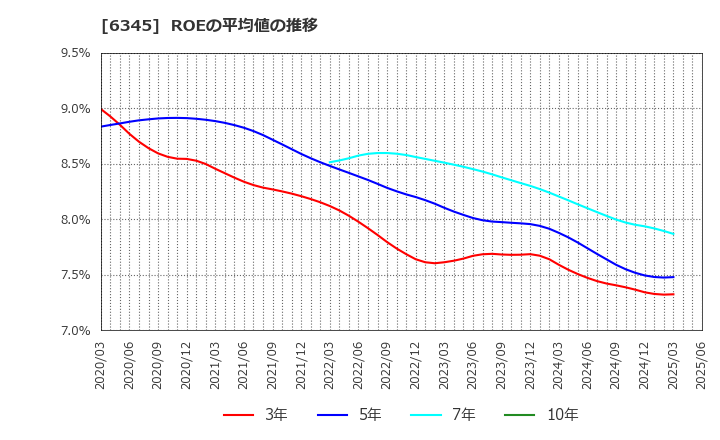 6345 (株)アイチコーポレーション: ROEの平均値の推移