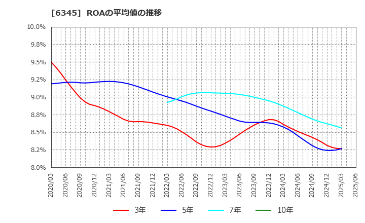 6345 (株)アイチコーポレーション: ROAの平均値の推移