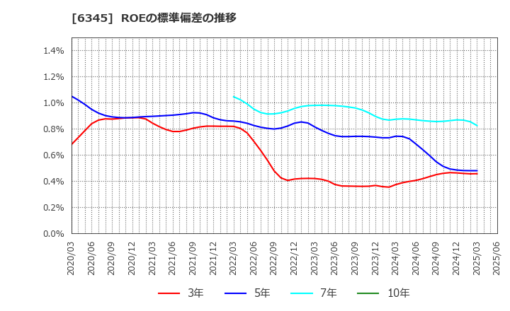 6345 (株)アイチコーポレーション: ROEの標準偏差の推移