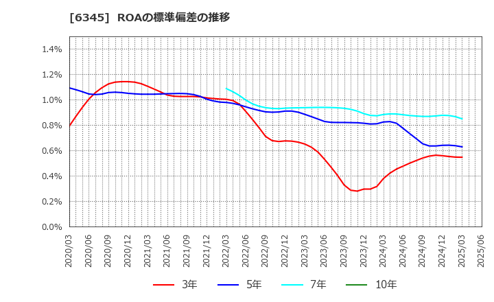 6345 (株)アイチコーポレーション: ROAの標準偏差の推移