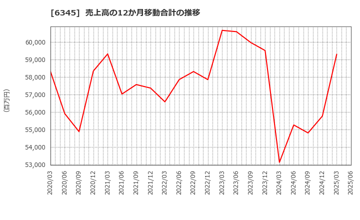 6345 (株)アイチコーポレーション: 売上高の12か月移動合計の推移