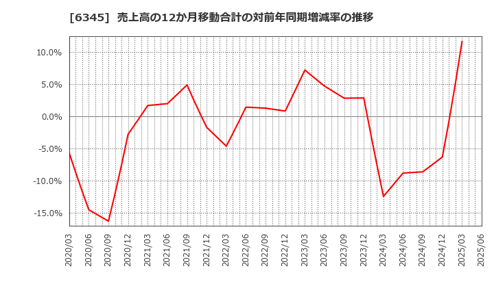 6345 (株)アイチコーポレーション: 売上高の12か月移動合計の対前年同期増減率の推移