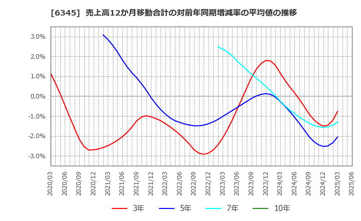 6345 (株)アイチコーポレーション: 売上高12か月移動合計の対前年同期増減率の平均値の推移