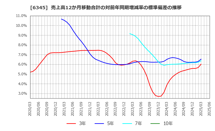 6345 (株)アイチコーポレーション: 売上高12か月移動合計の対前年同期増減率の標準偏差の推移
