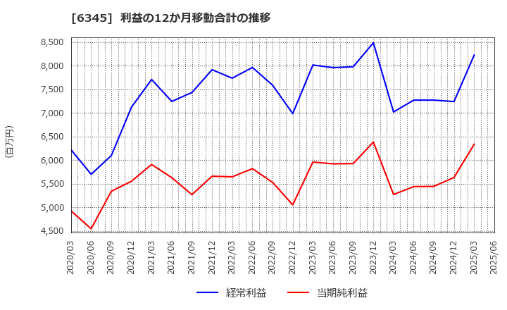 6345 (株)アイチコーポレーション: 利益の12か月移動合計の推移