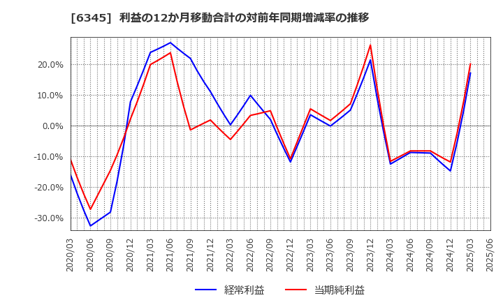 6345 (株)アイチコーポレーション: 利益の12か月移動合計の対前年同期増減率の推移