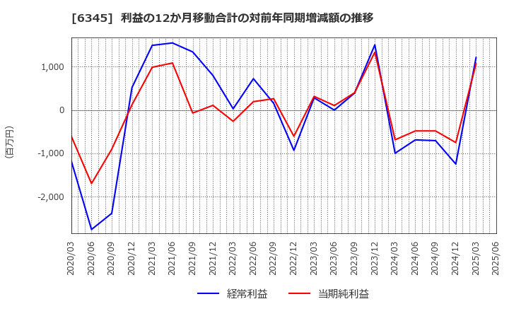 6345 (株)アイチコーポレーション: 利益の12か月移動合計の対前年同期増減額の推移
