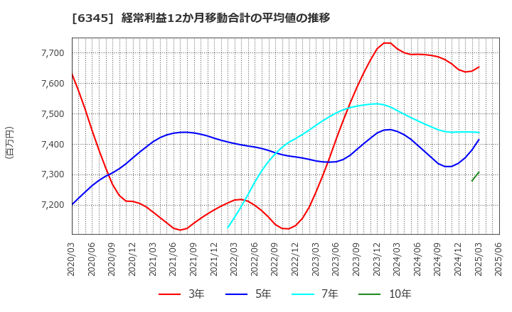 6345 (株)アイチコーポレーション: 経常利益12か月移動合計の平均値の推移