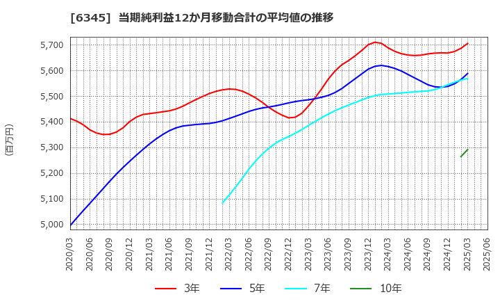 6345 (株)アイチコーポレーション: 当期純利益12か月移動合計の平均値の推移