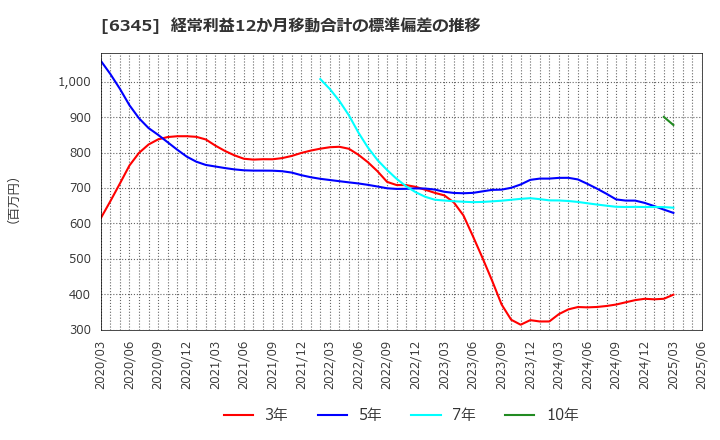 6345 (株)アイチコーポレーション: 経常利益12か月移動合計の標準偏差の推移