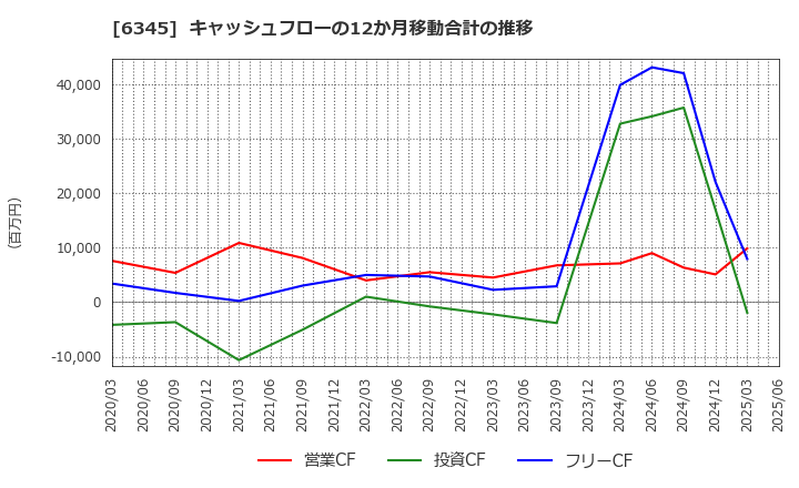 6345 (株)アイチコーポレーション: キャッシュフローの12か月移動合計の推移