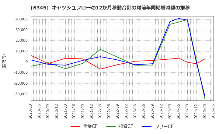 6345 (株)アイチコーポレーション: キャッシュフローの12か月移動合計の対前年同期増減額の推移