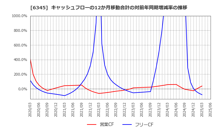 6345 (株)アイチコーポレーション: キャッシュフローの12か月移動合計の対前年同期増減率の推移