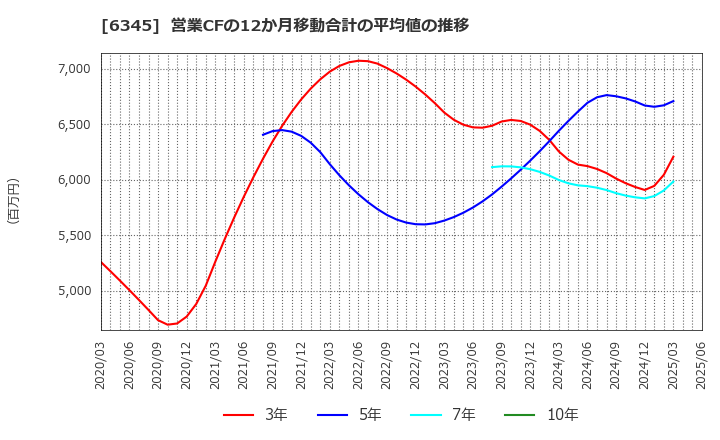 6345 (株)アイチコーポレーション: 営業CFの12か月移動合計の平均値の推移