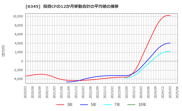 6345 (株)アイチコーポレーション: 投資CFの12か月移動合計の平均値の推移