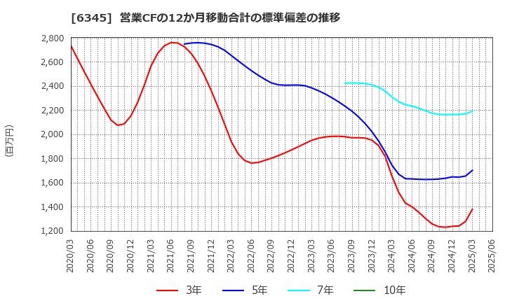6345 (株)アイチコーポレーション: 営業CFの12か月移動合計の標準偏差の推移