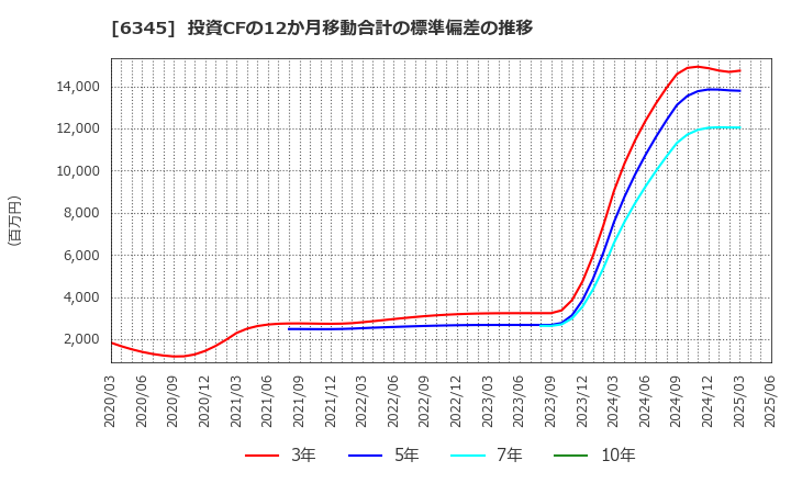 6345 (株)アイチコーポレーション: 投資CFの12か月移動合計の標準偏差の推移