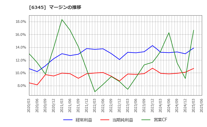 6345 (株)アイチコーポレーション: マージンの推移