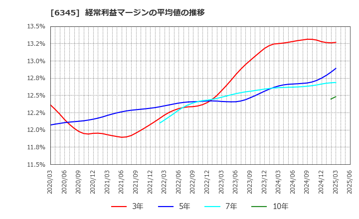 6345 (株)アイチコーポレーション: 経常利益マージンの平均値の推移