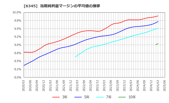 6345 (株)アイチコーポレーション: 当期純利益マージンの平均値の推移