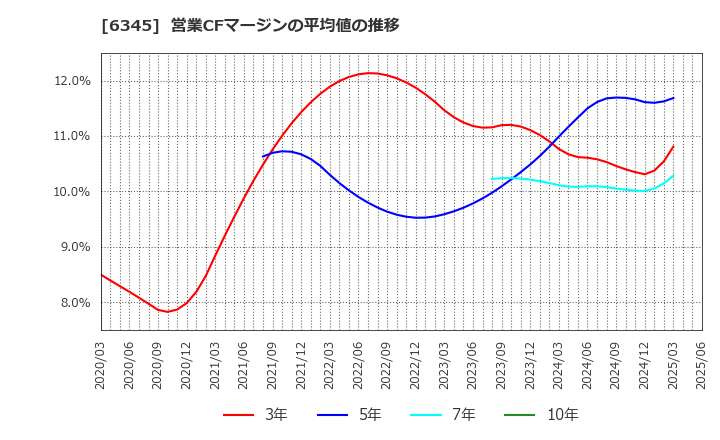 6345 (株)アイチコーポレーション: 営業CFマージンの平均値の推移