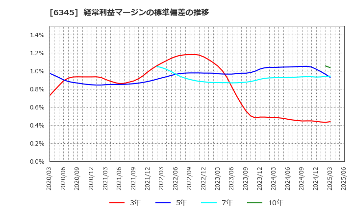 6345 (株)アイチコーポレーション: 経常利益マージンの標準偏差の推移