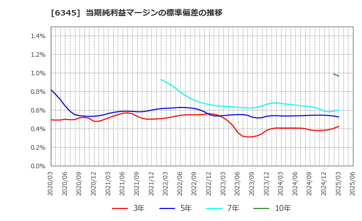 6345 (株)アイチコーポレーション: 当期純利益マージンの標準偏差の推移