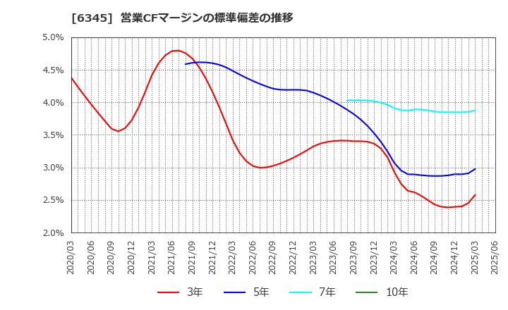 6345 (株)アイチコーポレーション: 営業CFマージンの標準偏差の推移
