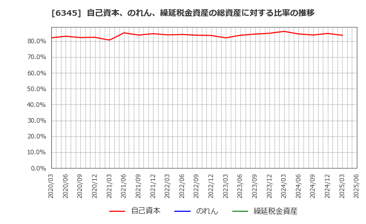 6345 (株)アイチコーポレーション: 自己資本、のれん、繰延税金資産の総資産に対する比率の推移