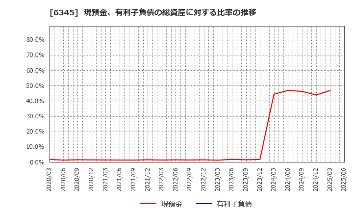 6345 (株)アイチコーポレーション: 現預金、有利子負債の総資産に対する比率の推移
