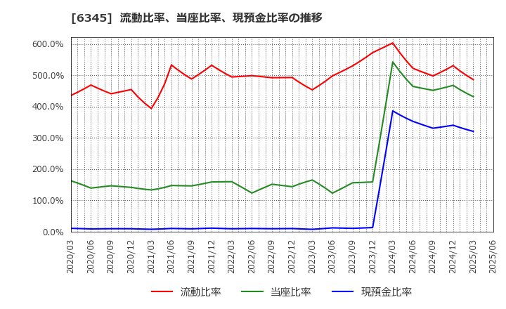 6345 (株)アイチコーポレーション: 流動比率、当座比率、現預金比率の推移