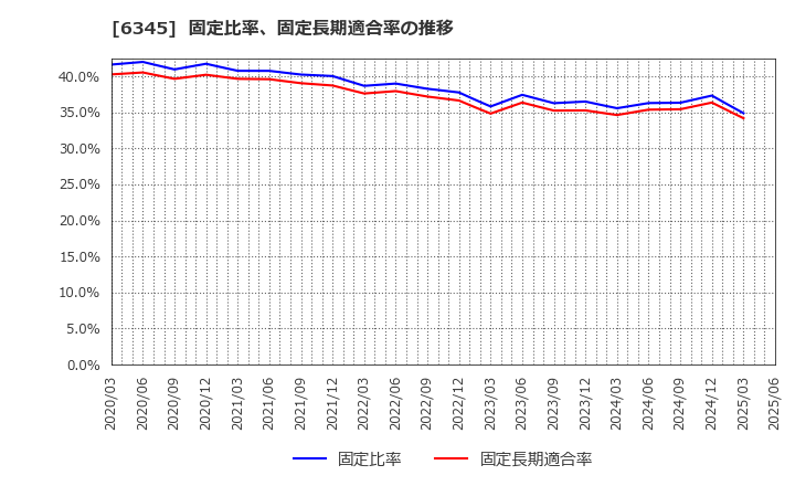6345 (株)アイチコーポレーション: 固定比率、固定長期適合率の推移