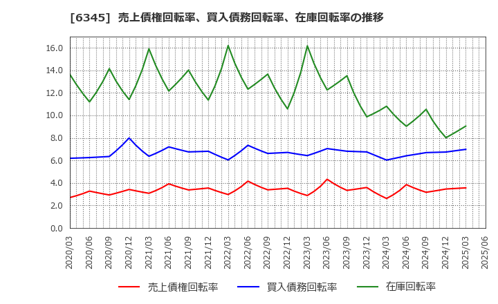 6345 (株)アイチコーポレーション: 売上債権回転率、買入債務回転率、在庫回転率の推移