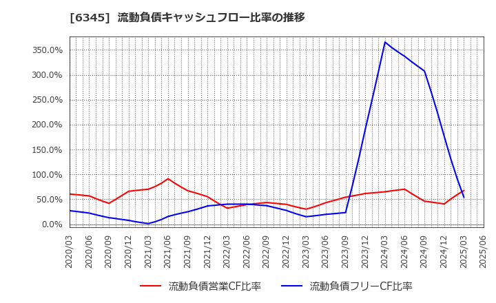 6345 (株)アイチコーポレーション: 流動負債キャッシュフロー比率の推移