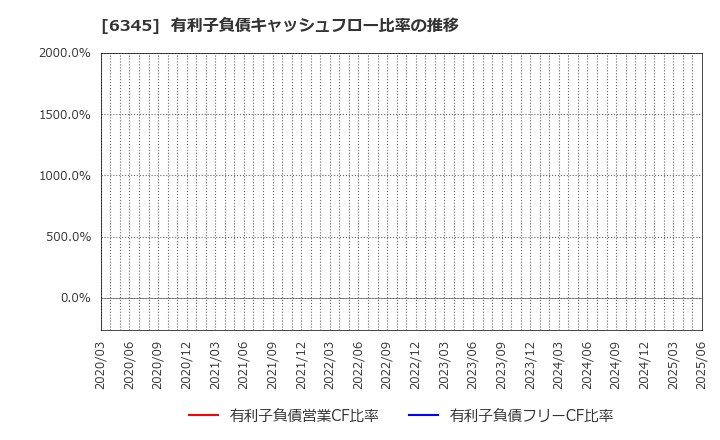 6345 (株)アイチコーポレーション: 有利子負債キャッシュフロー比率の推移
