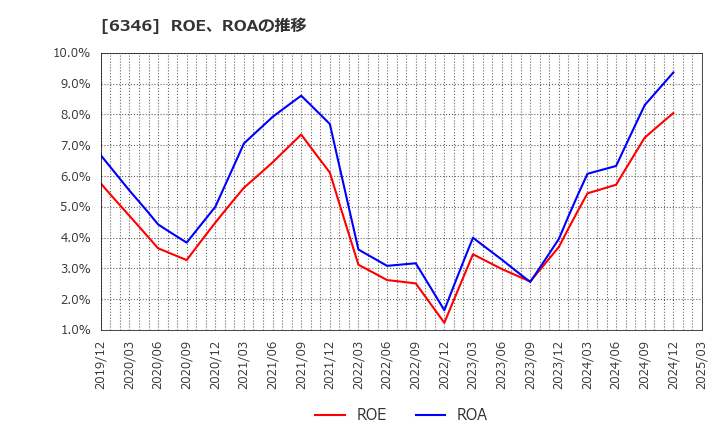 6346 キクカワエンタープライズ(株): ROE、ROAの推移