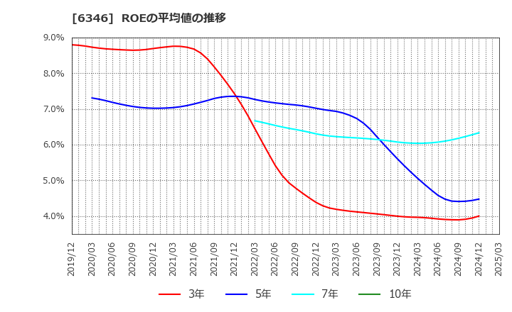 6346 キクカワエンタープライズ(株): ROEの平均値の推移