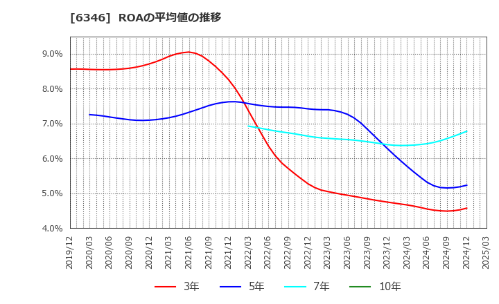 6346 キクカワエンタープライズ(株): ROAの平均値の推移